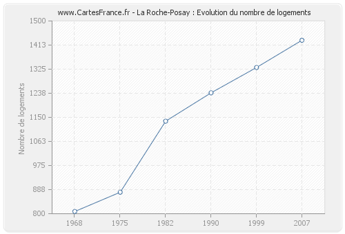 La Roche-Posay : Evolution du nombre de logements